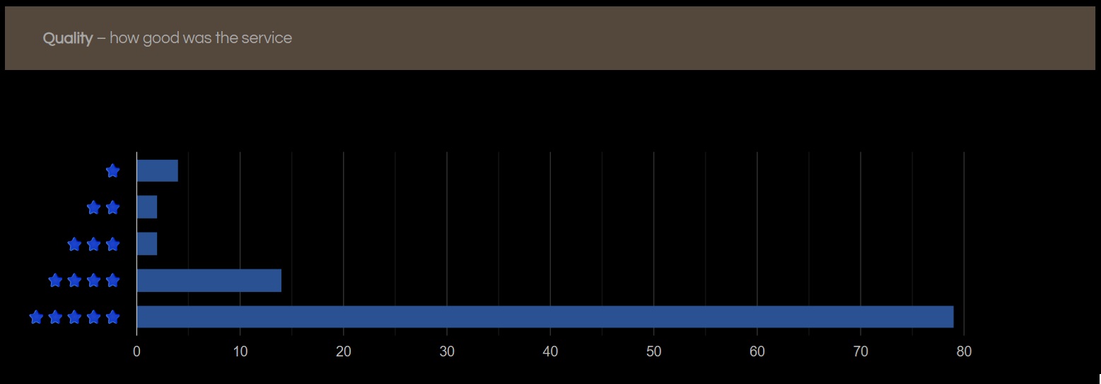 Customer satisfaction ratings for Cornèrcard White Label Concierge