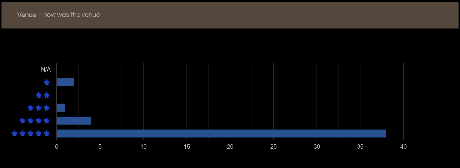 QUality of responses with feedback from clients for Cornèrcard White Label Concierge