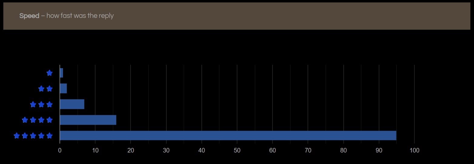 Graph showing 95% 5-star rating for speed