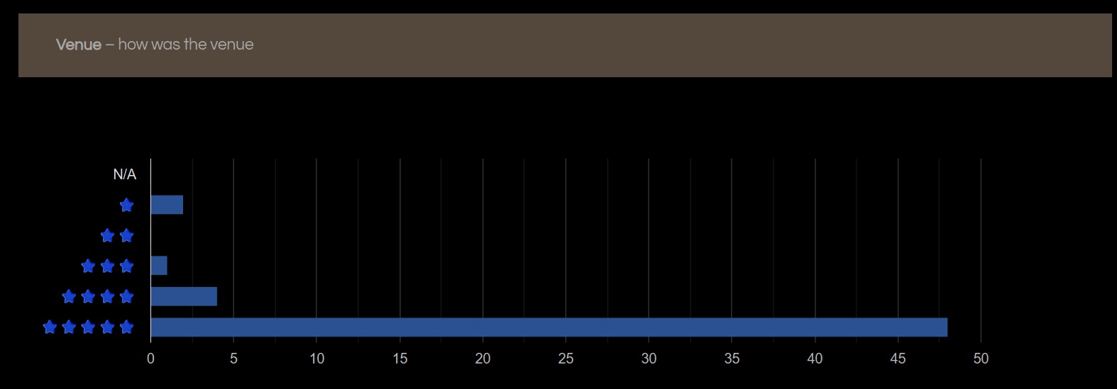 Knowledge and expertise ratings for Cornèrcard concierge