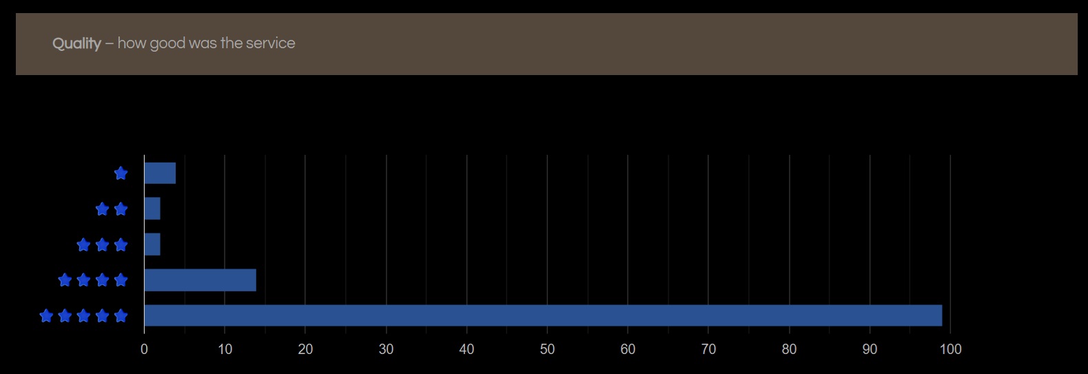 Graph showing 99.8% request fulfillment success