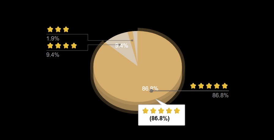 sincura concierge review quality of service
