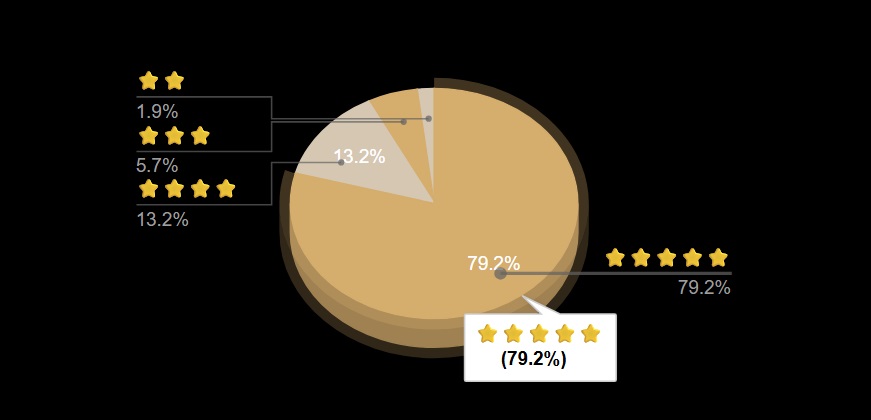 sincura white label concierge feedback cornercard switzerland speed of response