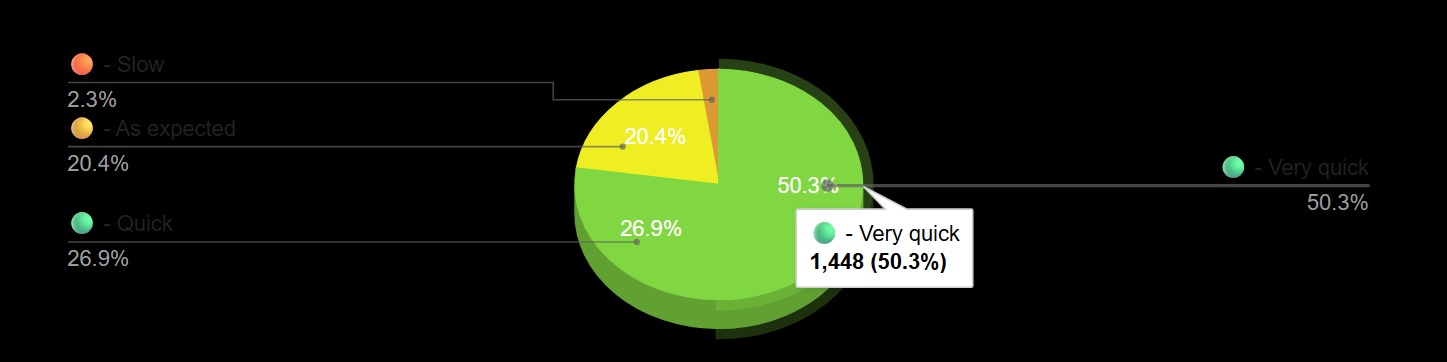 Customer satisfaction ratings for Revolut White Label Concierge