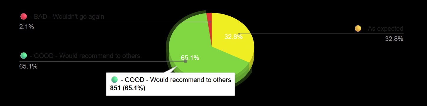 Graph showing the knowledge of the revolut concierge team with client reviews
