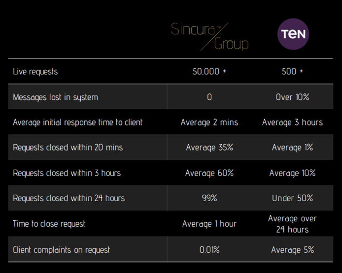 Case Study: Sincura vs Competitors Performance Graph